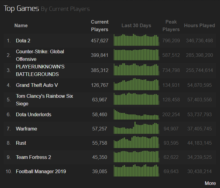 Steamcharts Top 10 Games 2019